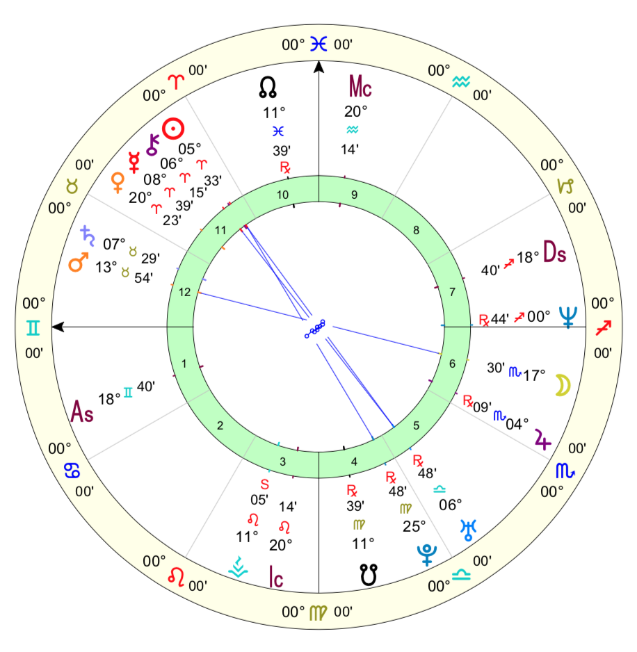 How to Read a Natal Chart.